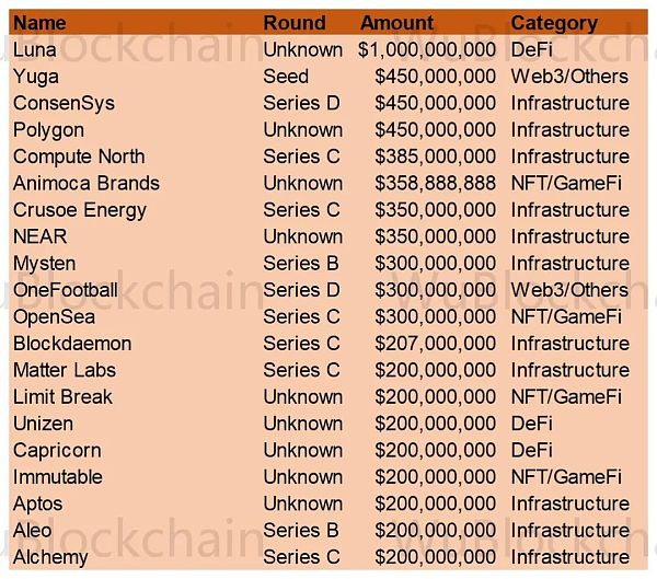 VC年报：2022年加密行业融资金额共 377 亿美金 投资项目共 1769 个3