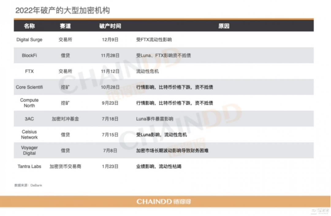 2022-2023全球加密货币市场年报 | 第三章：颠荡起伏下的CEX市场：从破产到黑天鹅的阴霾