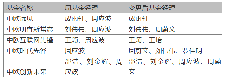 周应波基金经理怎样（周应波基金经理有哪些基金）1