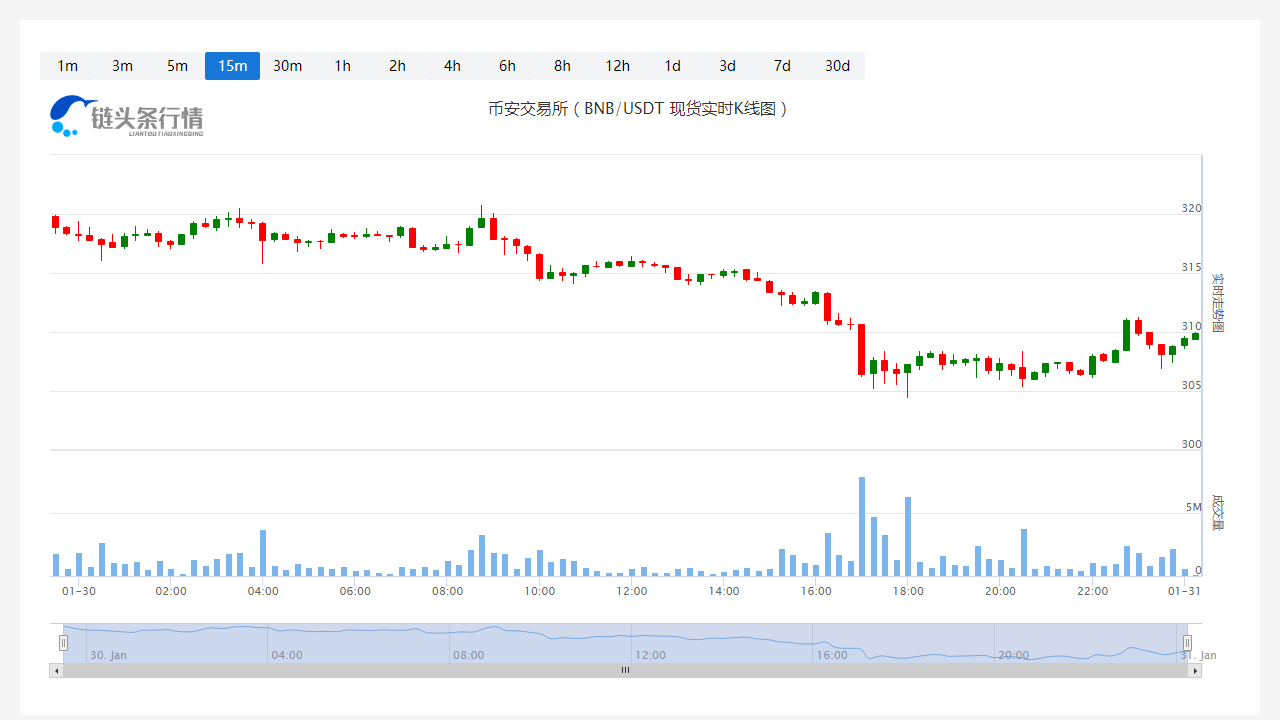 币安币今日最新币价_20230131币安币今天值多少钱?