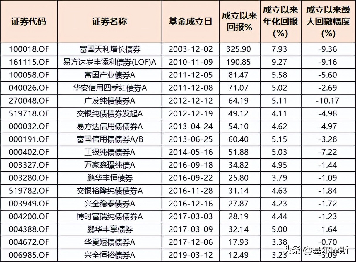 债券基金怎么选择（债券基金怎么选择股票）