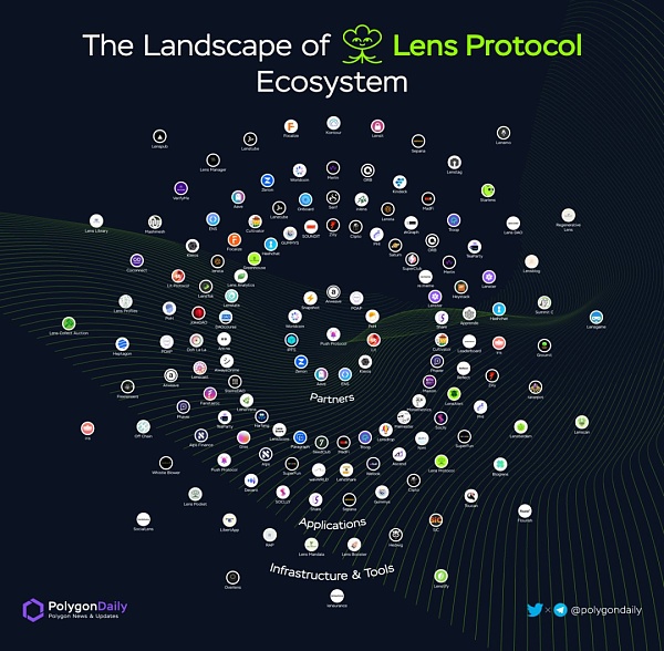 SocialFi 1.0 到 2.0 的现状、观察、思考与畅想10