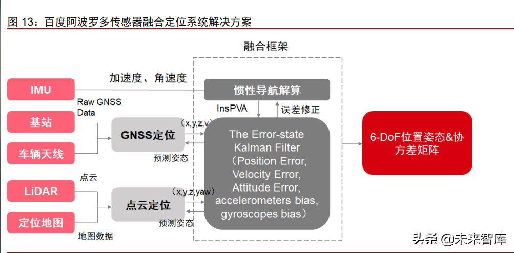 惯性导航（惯性导航系统简称）