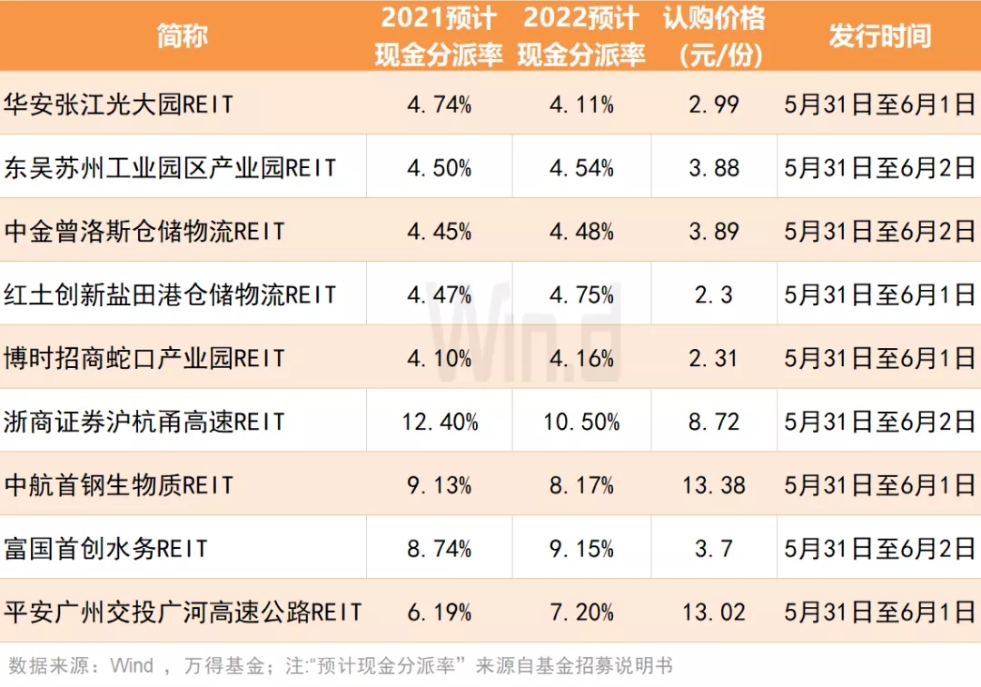 如何买reits基金(reits基金怎么买卖)插图1 如何买reits基金(reits基金怎么买卖)