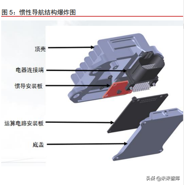 惯性导航（惯性导航系统简称）