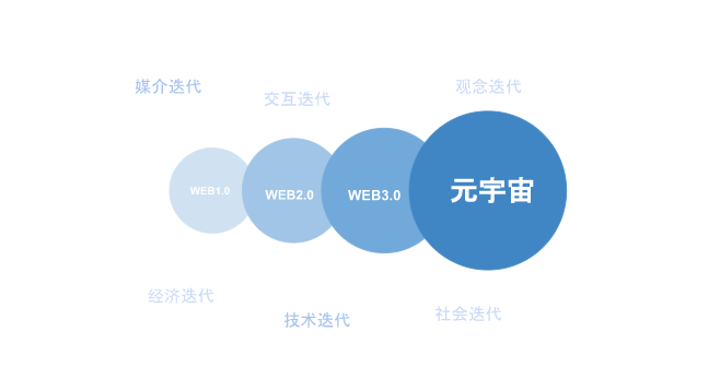 一览 Web3 视角下的元宇宙3 一览 Web3 视角下的元宇宙3