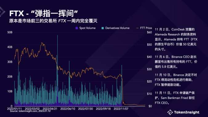 从裁员、暴雷到倒闭背后的Crypto交易平台2022年度报告