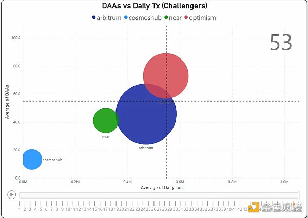 对比四大指标 哪条 L1/L2 链是 2022 年的赢家？2023 年的催化剂又是什么？17