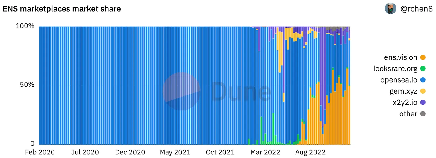 1confirmation 合伙人:2023 年 3 个或被低估的 Web3 产品趋势预测2 1confirmation 合伙人:2023 年 3 个或被低估的 Web3 产品趋势预测2