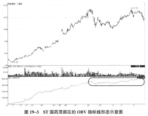 obv指标使用技巧口诀（obv指标使用技巧口诀视频）