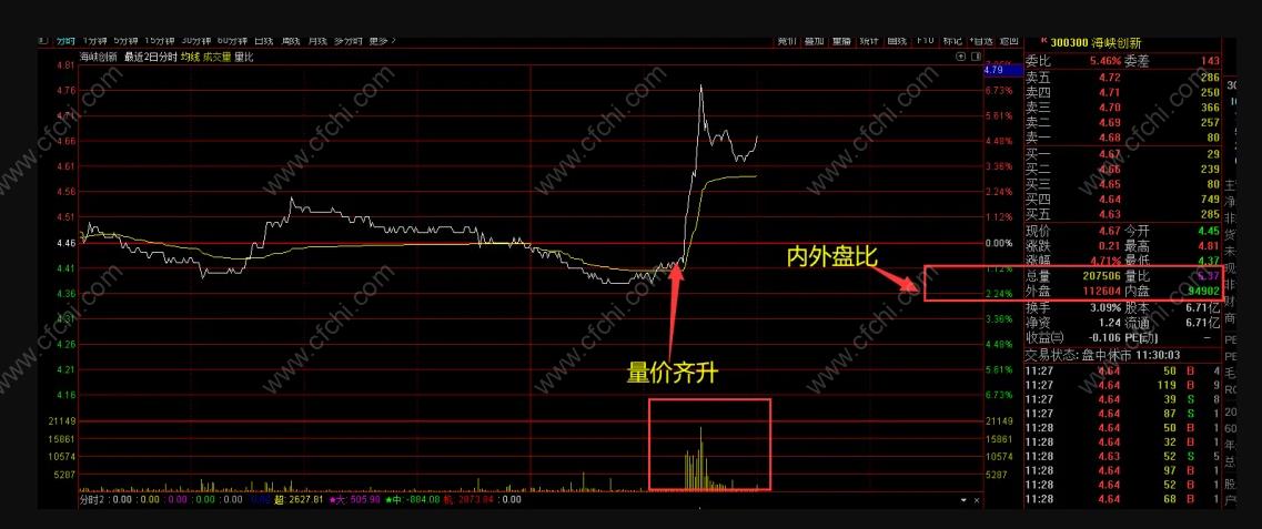 股票买入技巧:股票内外盘比买入技巧!插图 股票买入技巧:股票内外盘比买入技巧!