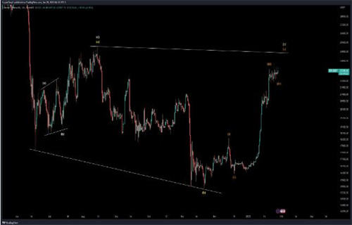 随着BTC价格接近5个月来的最佳每周收盘价 比特币的目标是25000美元2