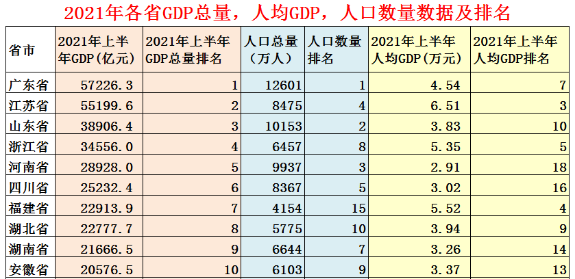 中国31省人均gdp排名（全国31省份人均gdp）