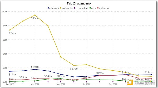 对比四大指标 哪条 L1/L2 链是 2022 年的赢家？2023 年的催化剂又是什么？14