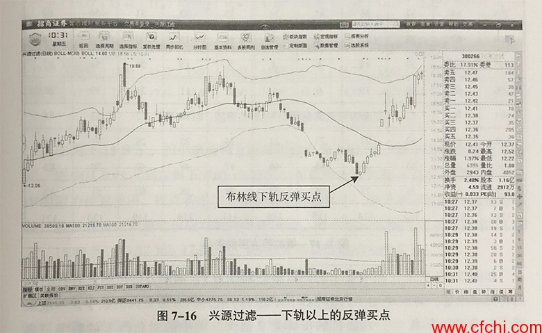 价格下挫——下轨支撑买点插图1 价格下挫——下轨支撑买点