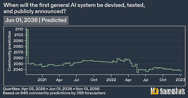 区块链观察 | Dragonfly合伙人:加密货币在人工智能时代的作用 区块链观察 | Dragonfly合伙人:加密货币在人工智能时代的作用