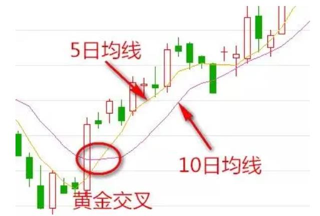 黄金交叉出现代表可靠的买入信号出现了!插图 黄金交叉出现代表可靠的买入信号出现了!