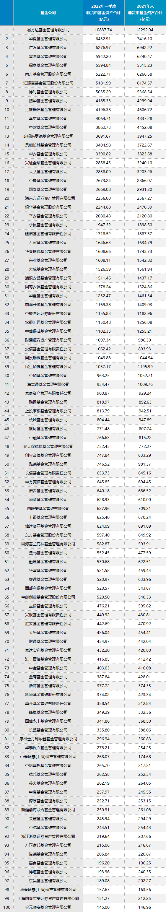 全国排名前十的基金公司（排行前十基金公司）