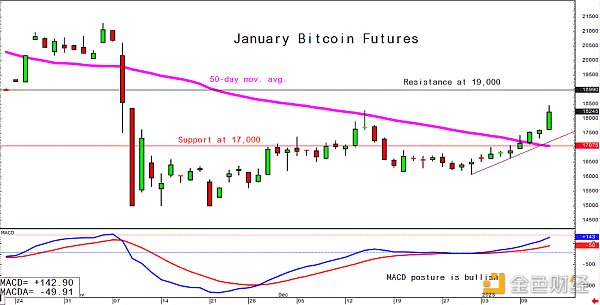美 12月CPI数据如期走低 比特币冲向 1.9 万美元3 美 12月CPI数据如期走低 比特币冲向 1.9 万美元3