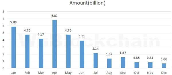 VC年报：2022年加密行业融资金额共 377 亿美金 投资项目共 1769 个1