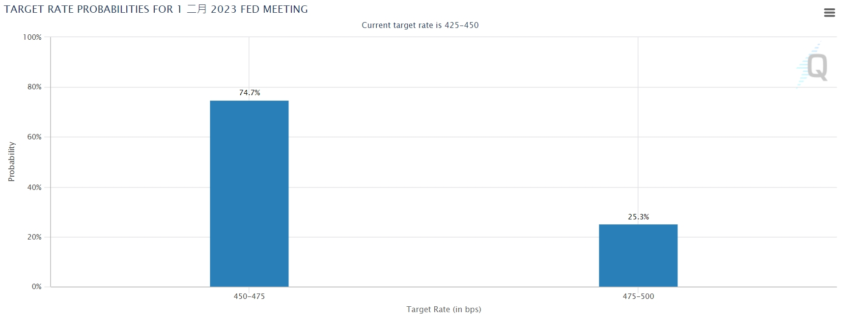 比特币冲破1.7万美元、创3周新高！欧洲央行：BTC正变得无关紧要