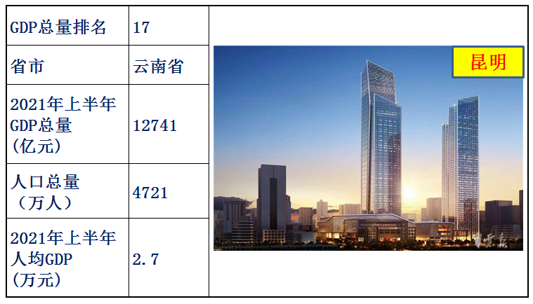 中国31省人均gdp排名（全国31省份人均gdp）