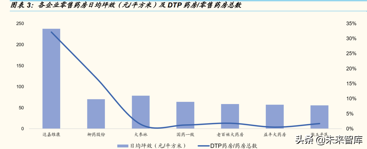 dtp药房（dtp药房的概念）