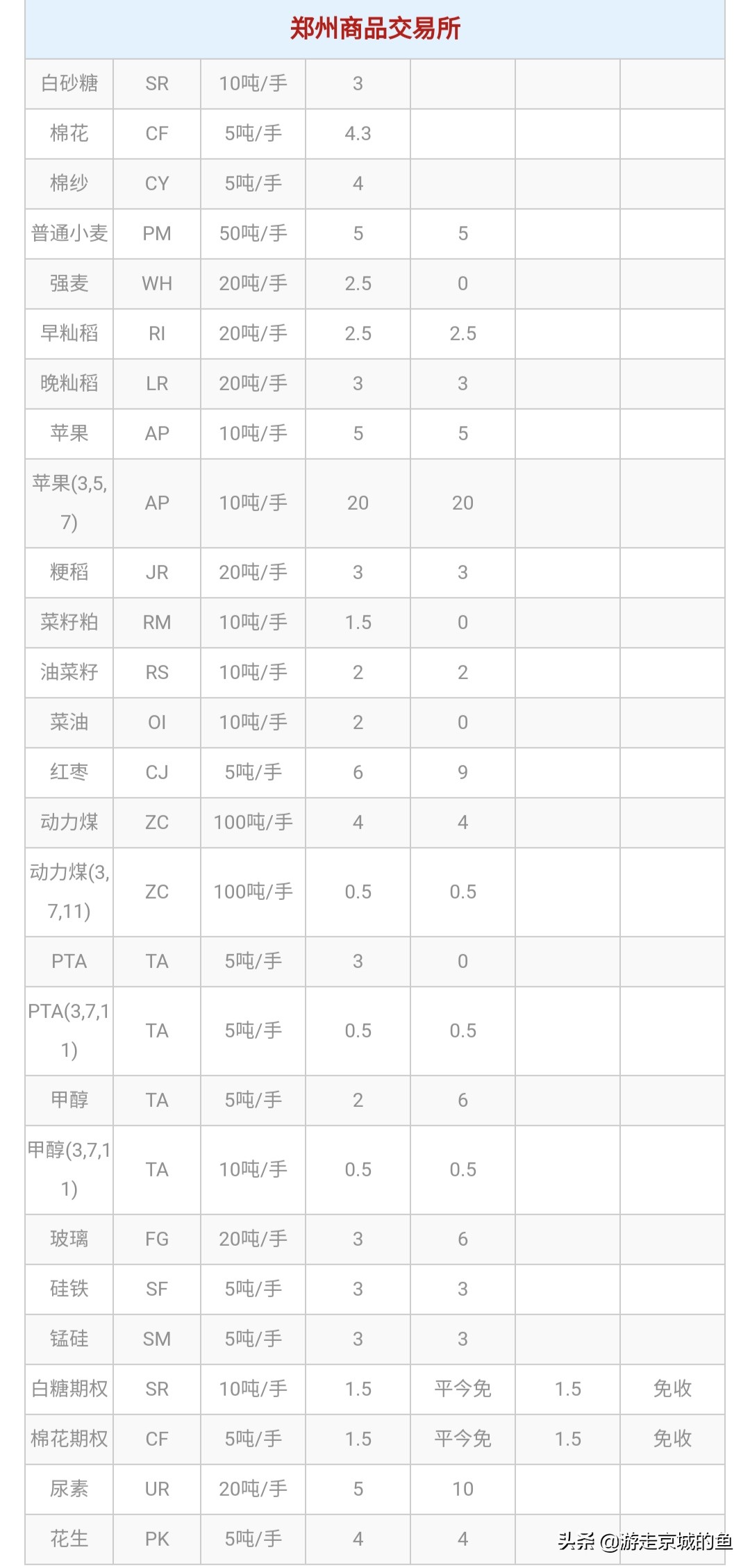 期货交易手续费（期货交易手续费有返还吗）