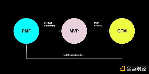 关于 Web3 用户增长的思考2