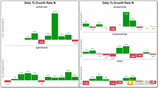 对比四大指标 哪条 L1/L2 链是 2022 年的赢家？2023 年的催化剂又是什么？13