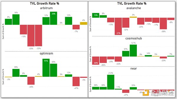 对比四大指标 哪条 L1/L2 链是 2022 年的赢家？2023 年的催化剂又是什么？15