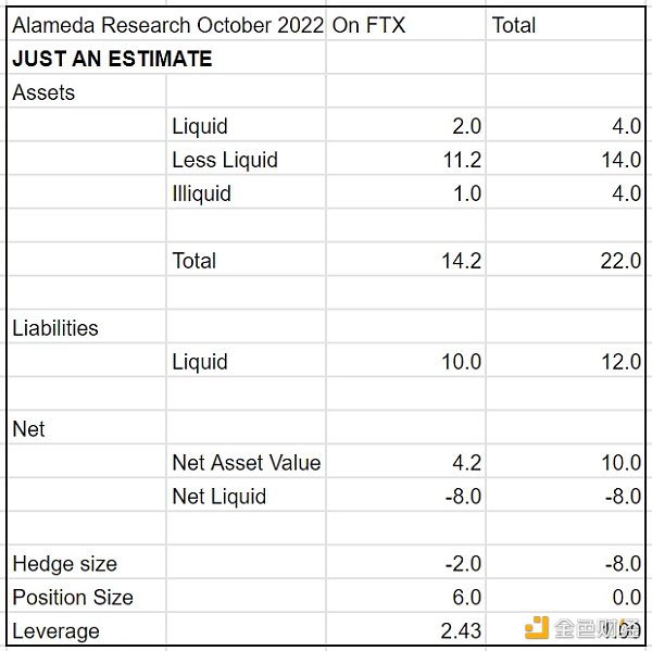 区块链观察 | 到底发生了什么？SBF发文全面梳理Alameda和FTX暴雷过程5