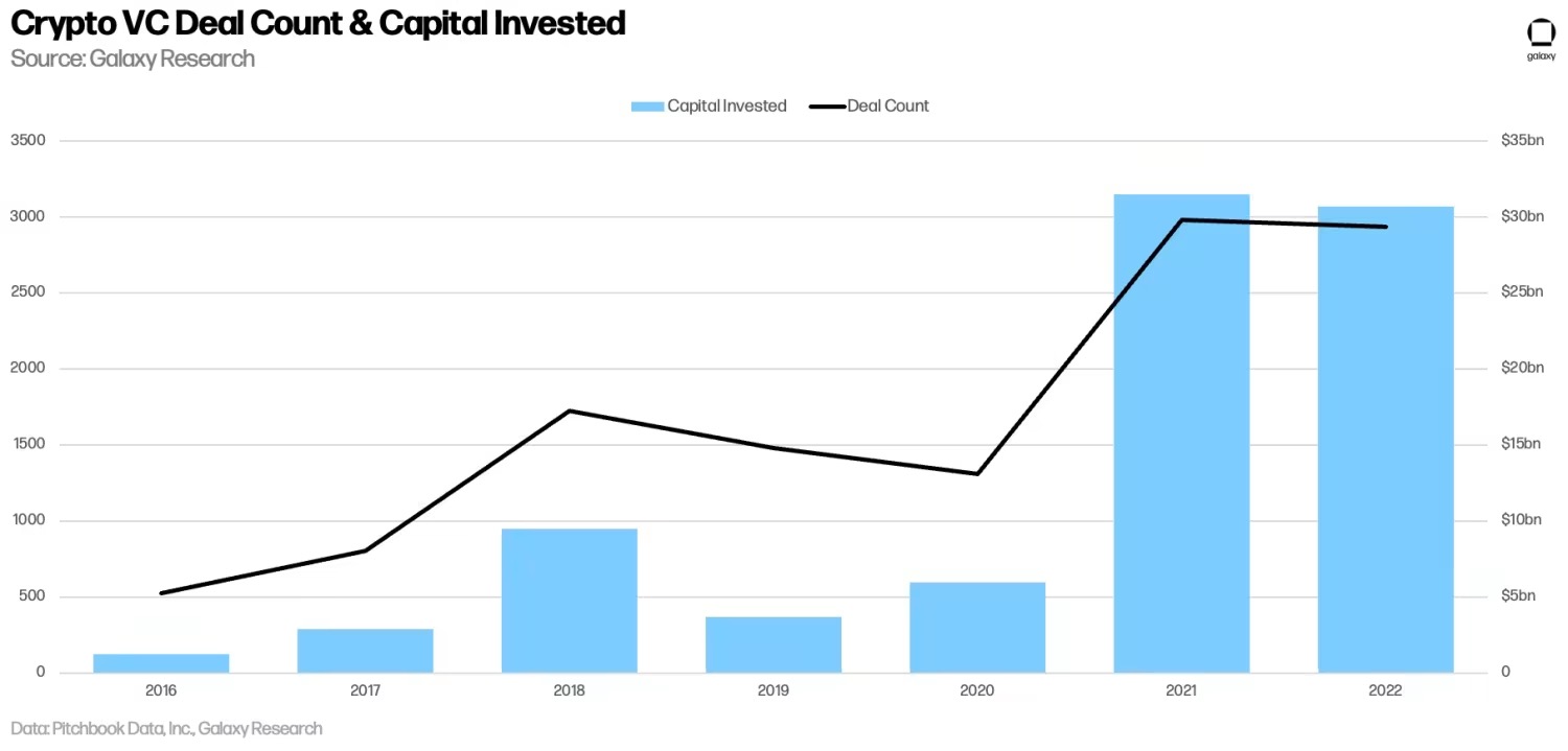 Galaxy Digital：2023年加密货币和区块链项目或更难获得投资