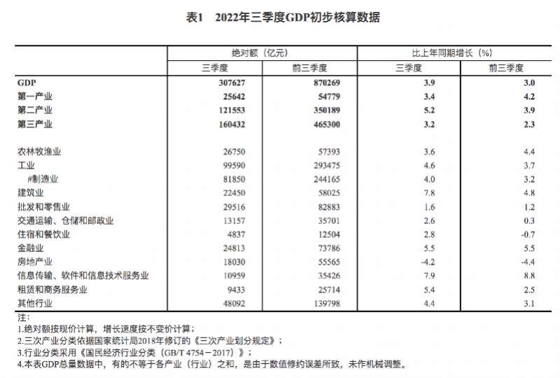 gdp增长率（gdp增长率2022）