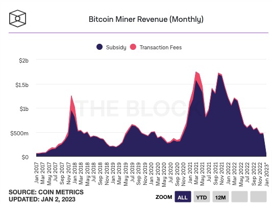 比特币挖矿难度再降3.6%!Core Scientific关闭Celsius3.7万台托管矿机
