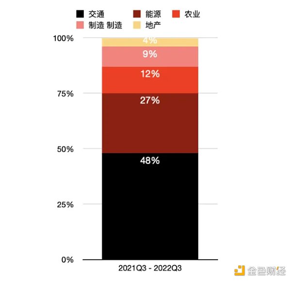 3万字报告拆解：硅谷寒冬 投资人还在哪些赛道烧钱？33