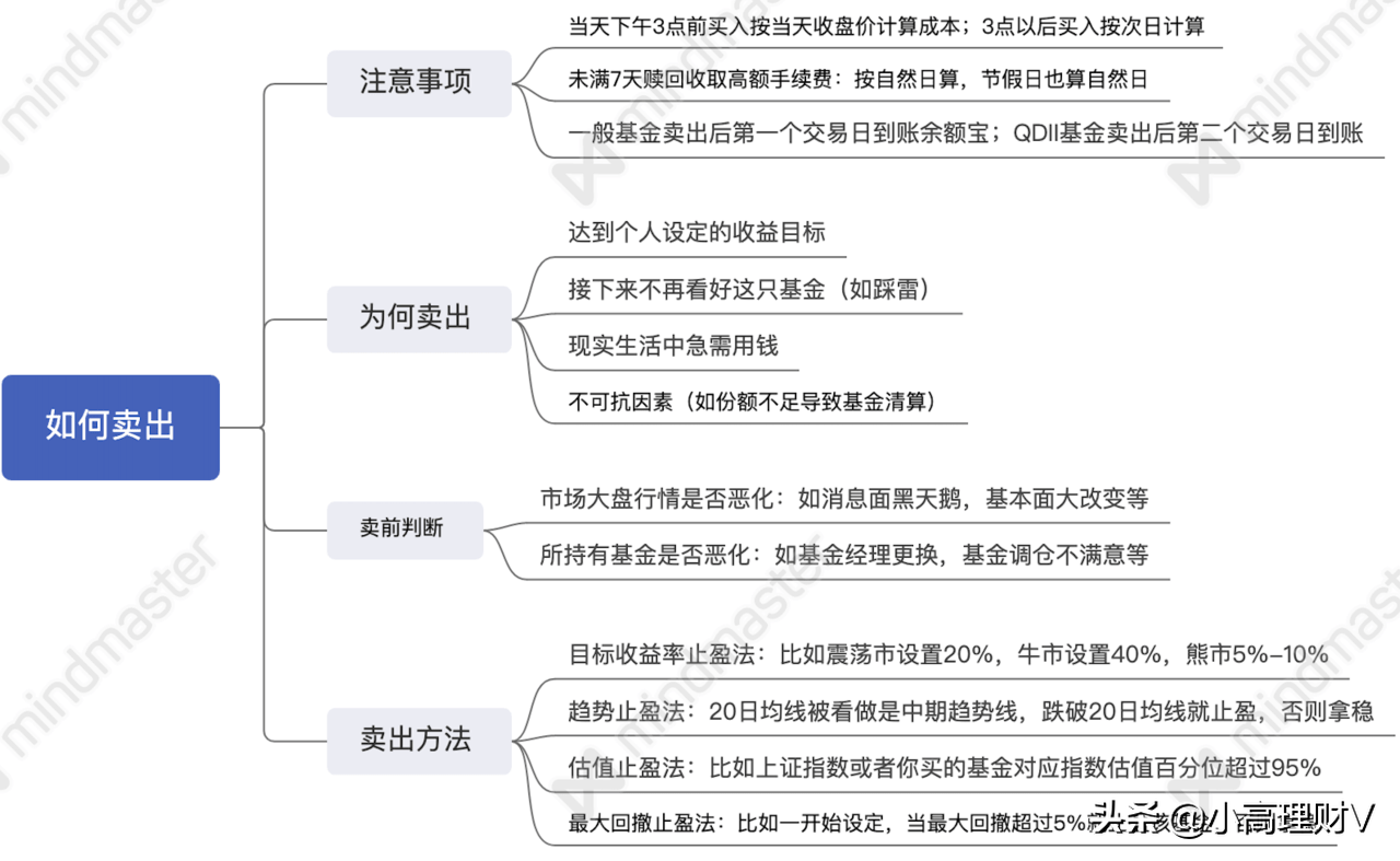怎么购买基金理财（如何买理财基金）