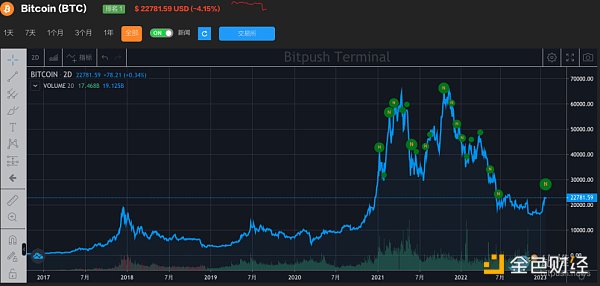 多个相似信号 比特币能否重演 2019 年牛市行情