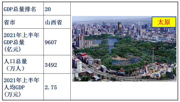 中国31省人均gdp排名（全国31省份人均gdp）