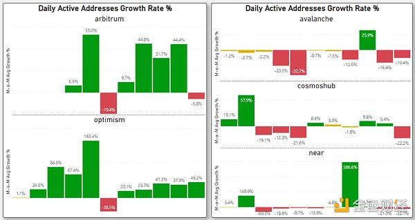 对比四大指标 哪条 L1/L2 链是 2022 年的赢家？2023 年的催化剂又是什么？11