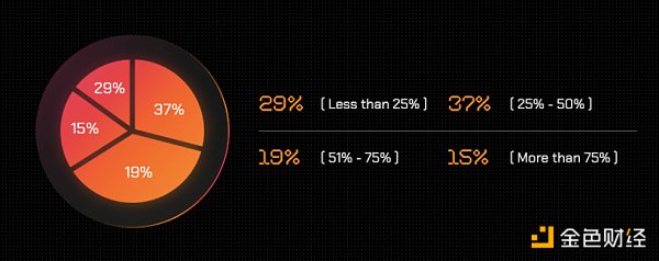 GameFi 年度报告：从第一参与者视角了解行业现状和未来2