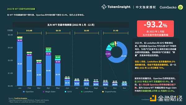 Coingecko ：2022加密市场年度报告