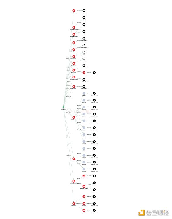 2022 区块链安全及反洗钱分析年度回顾34