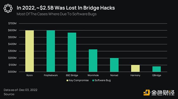 当谈论跨链桥时 我们都在谈论什么？2