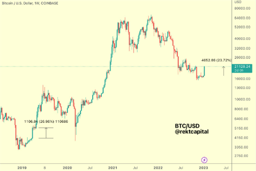 比特币价格突破21000美元 3天空头清算接近3亿美元