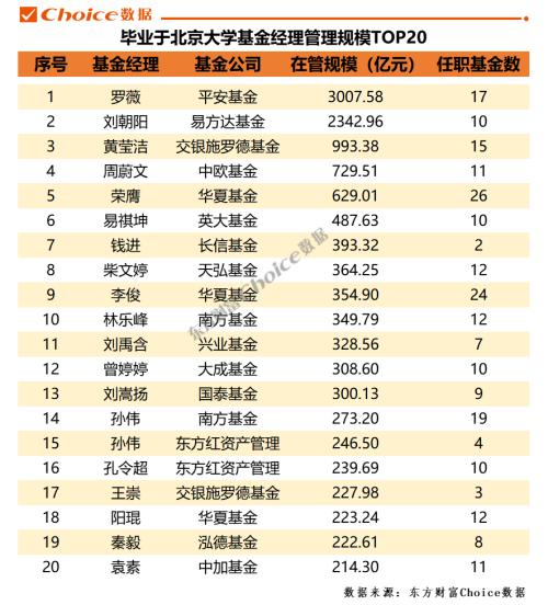 做基金经理需要什么学历（基金经理需要什么专业）