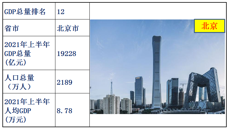 中国31省人均gdp排名（全国31省份人均gdp）