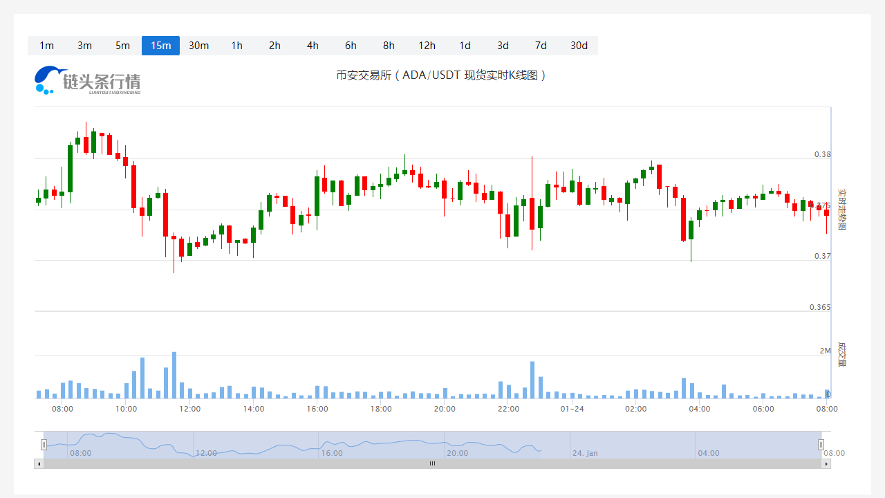 今日艾达币价格_20230124艾达币走势最新消息