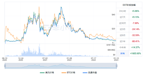 波卡币现在怎么样? 波卡币该怎么投资?