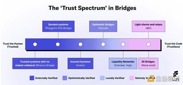 当谈论跨链桥时 我们都在谈论什么？3
